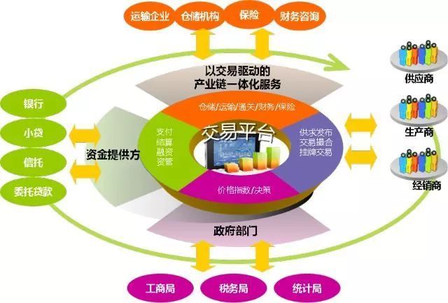 岩利分享|大宗商品供应链金融服务创新
